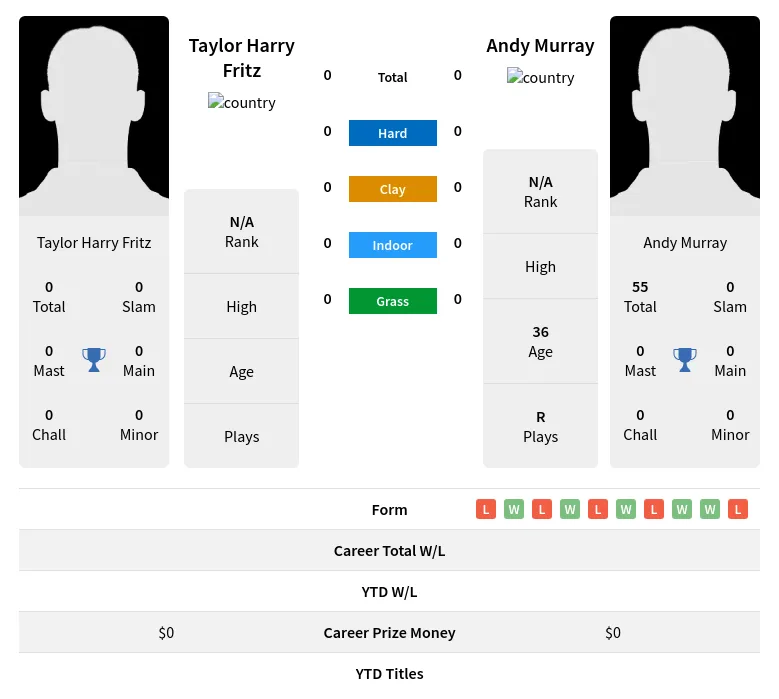 Murray Fritz H2h Summary Stats 28th March 2024