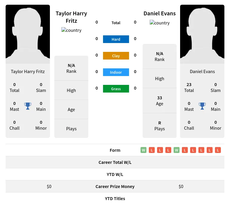 Evans Fritz H2h Summary Stats 4th May 2024
