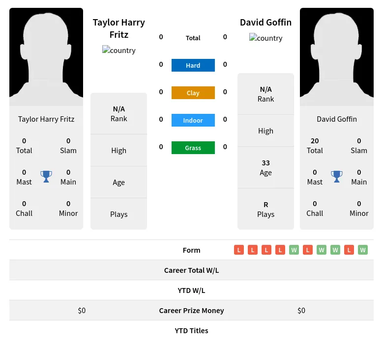 Goffin Fritz H2h Summary Stats 24th April 2024