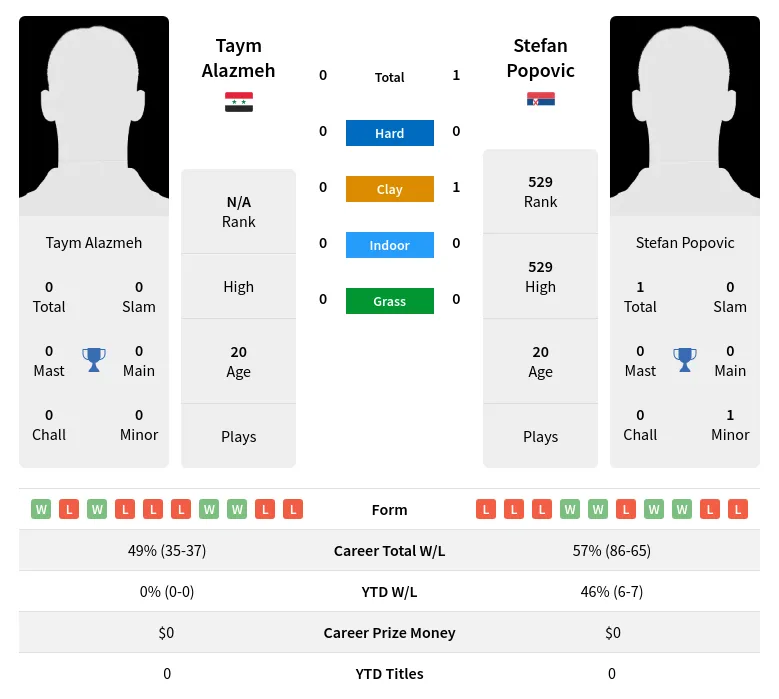Popovic Alazmeh H2h Summary Stats 18th April 2024