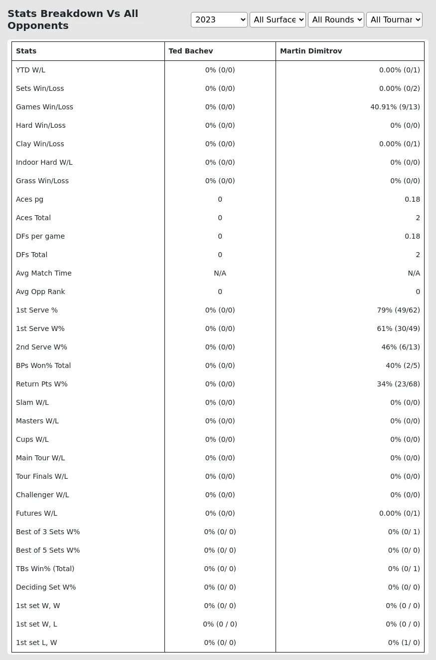 Martin Dimitrov Ted Bachev Prediction Stats 