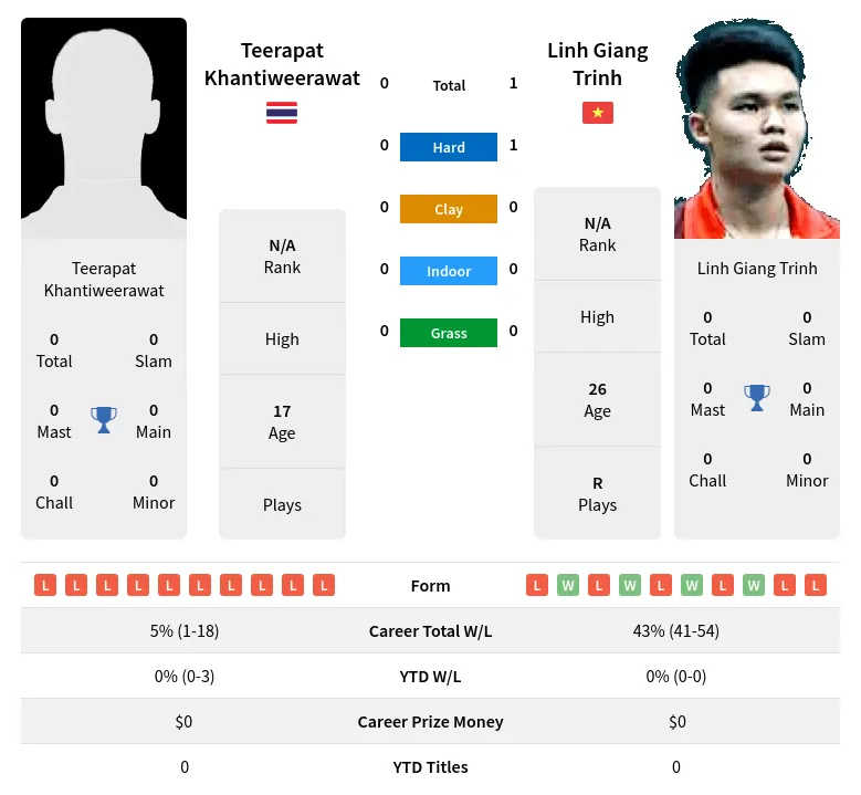 Trinh Khantiweerawat H2h Summary Stats 3rd July 2024