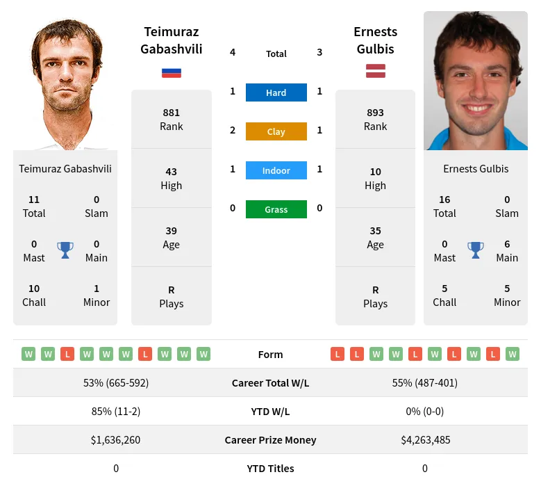 Gulbis Gabashvili H2h Summary Stats 19th April 2024