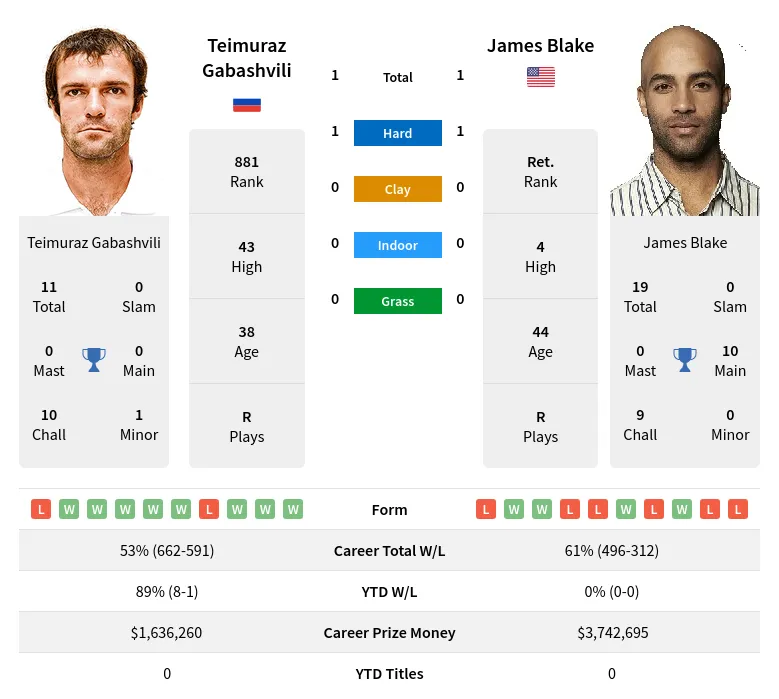 Blake Gabashvili H2h Summary Stats 23rd April 2024