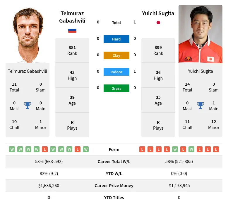 Sugita Gabashvili H2h Summary Stats 19th April 2024