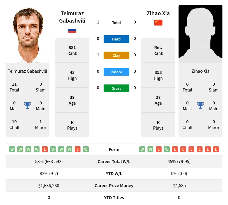 Gabashvili Xia H2h Summary Stats 19th April 2024