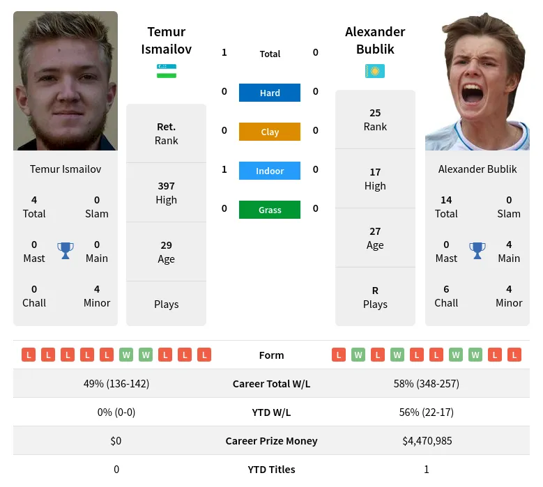 Ismailov Bublik H2h Summary Stats 19th April 2024