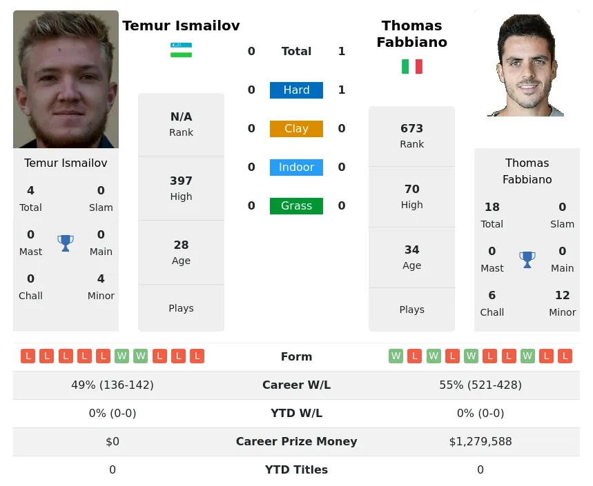 Fabbiano Ismailov H2h Summary Stats 29th March 2024