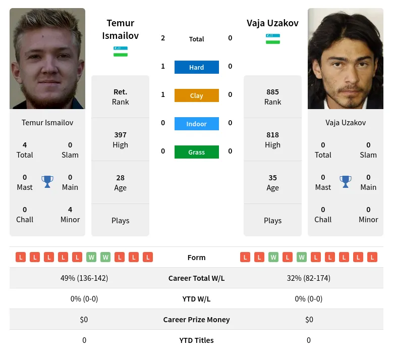 Ismailov Uzakov H2h Summary Stats 19th April 2024