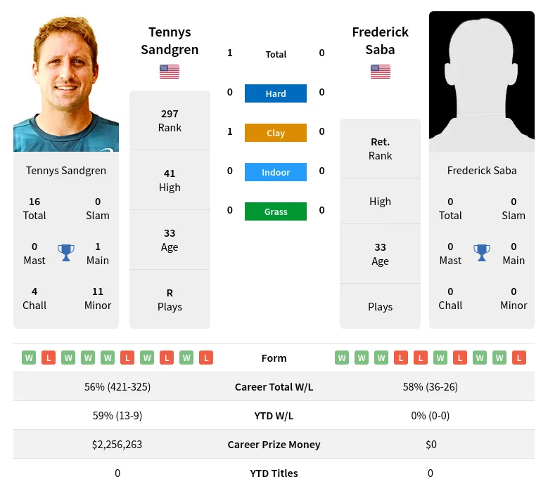 Sandgren Saba H2h Summary Stats 17th April 2024