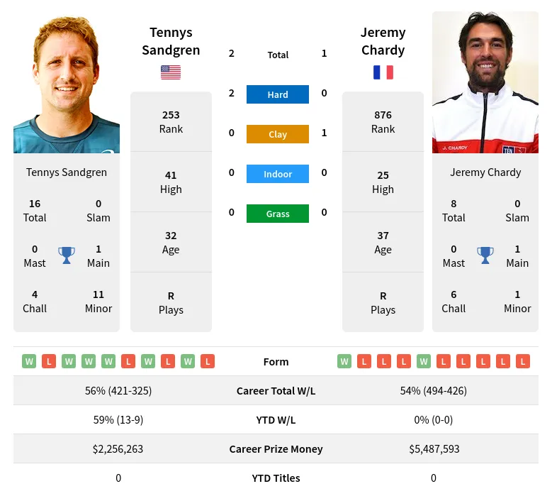 Sandgren Chardy H2h Summary Stats 16th May 2024