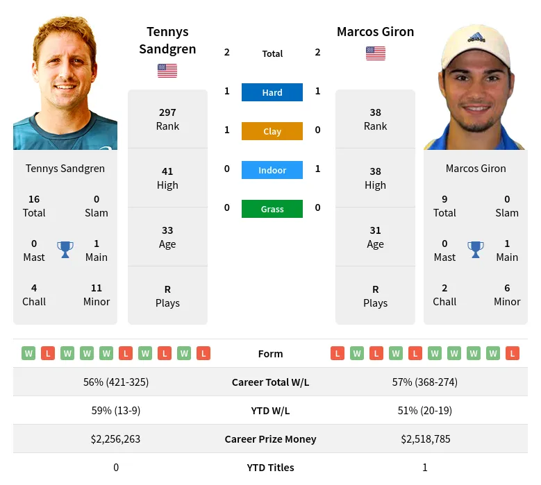 Sandgren Giron H2h Summary Stats 17th April 2024