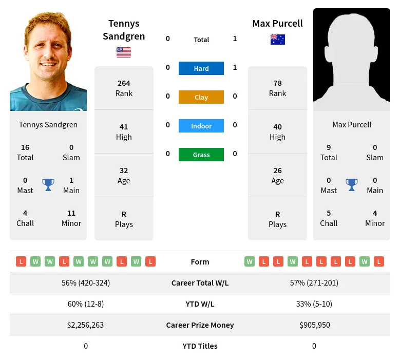 Sandgren Purcell H2h Summary Stats 20th April 2024