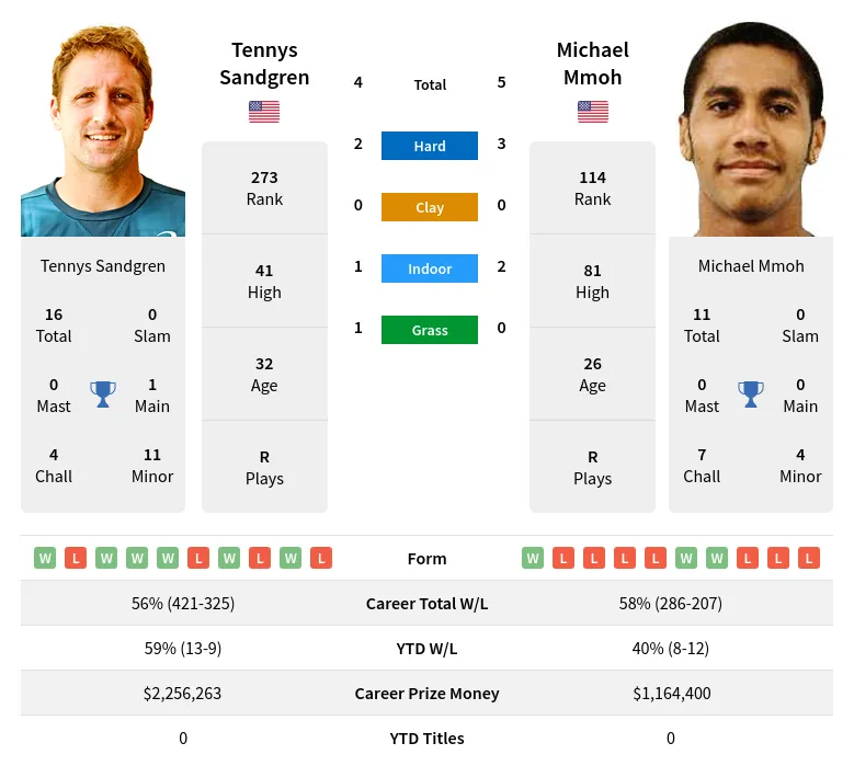 Sandgren Mmoh H2h Summary Stats 29th March 2024