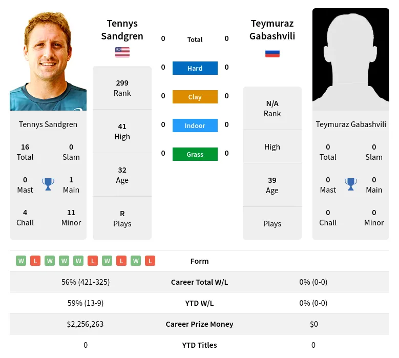 Gabashvili Sandgren H2h Summary Stats 24th April 2024