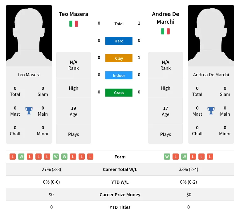 Marchi Masera H2h Summary Stats 3rd July 2024