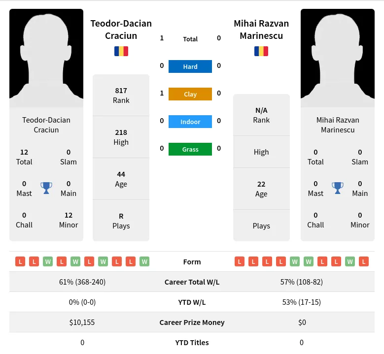 Craciun Marinescu H2h Summary Stats 19th April 2024