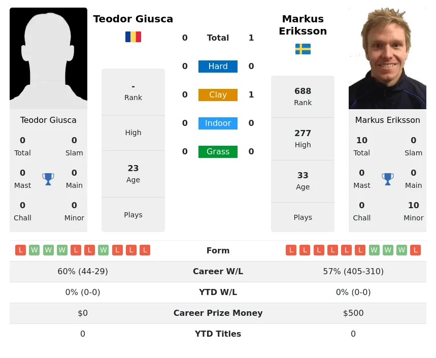 Eriksson Giusca H2h Summary Stats 19th April 2024