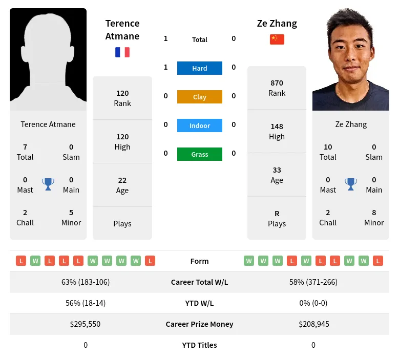 Atmane Zhang H2h Summary Stats 18th May 2024