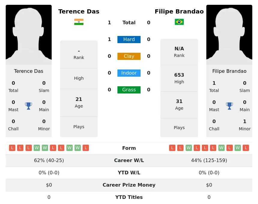 Das Brandao H2h Summary Stats 20th April 2024