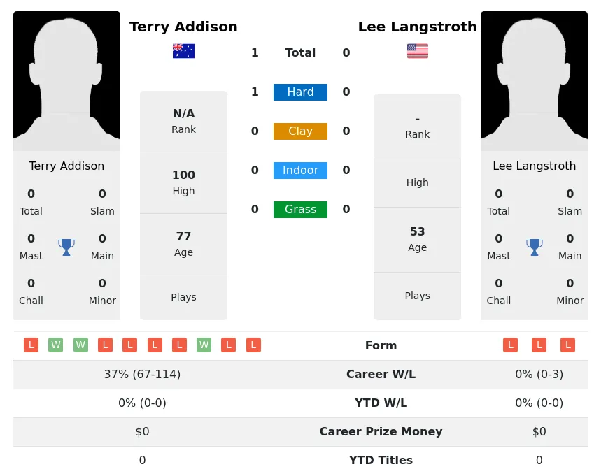 Addison Langstroth H2h Summary Stats 4th July 2024