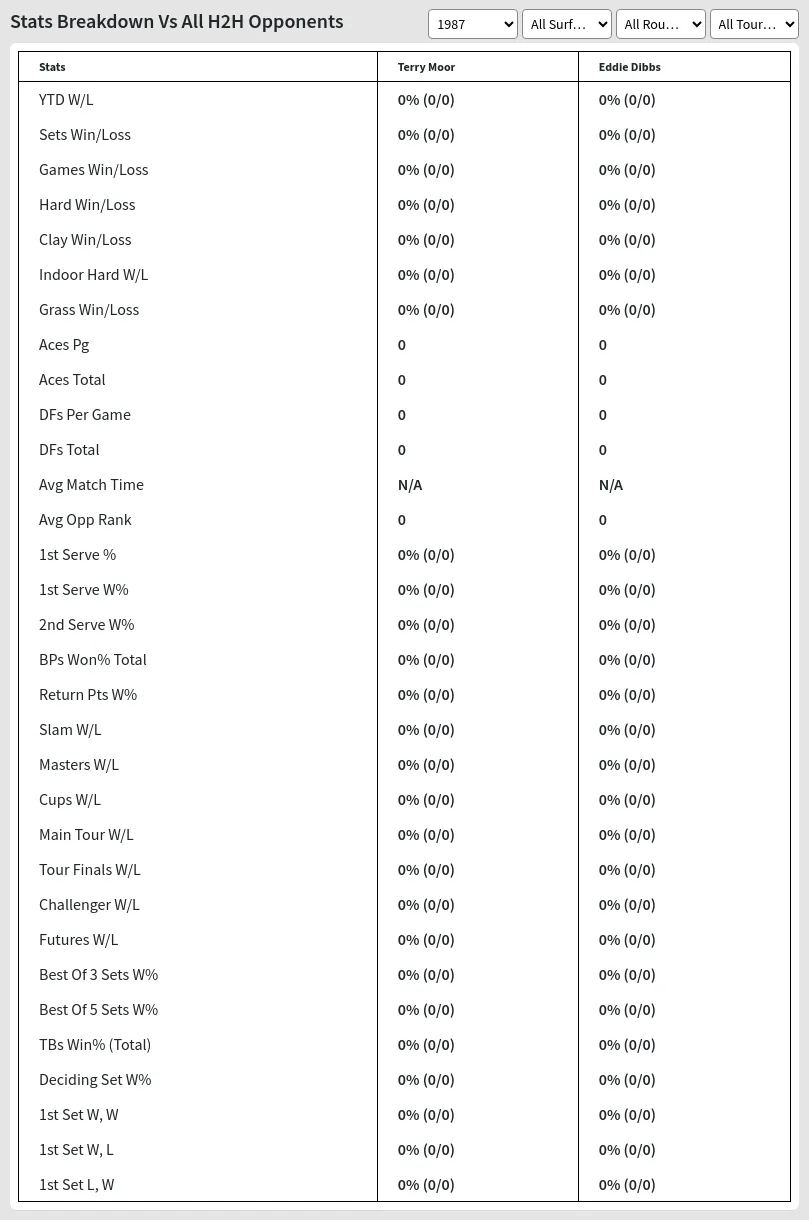 Terry Moor Eddie Dibbs Prediction Stats 