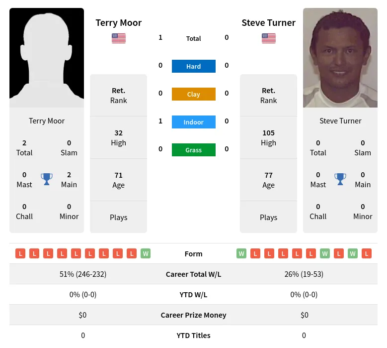Moor Turner H2h Summary Stats 4th July 2024