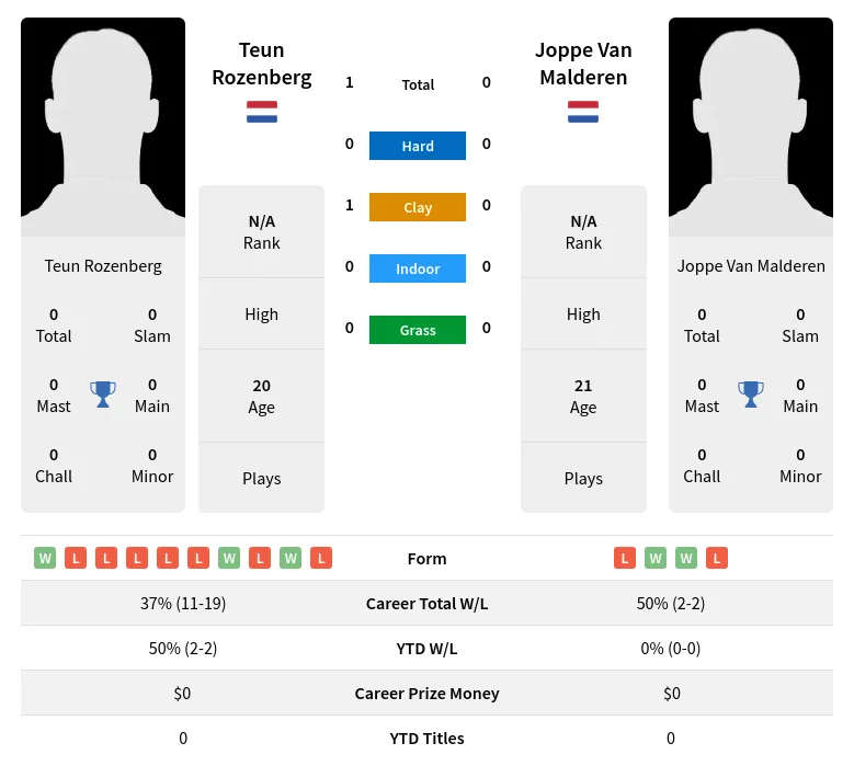 Rozenberg Malderen H2h Summary Stats 24th April 2024