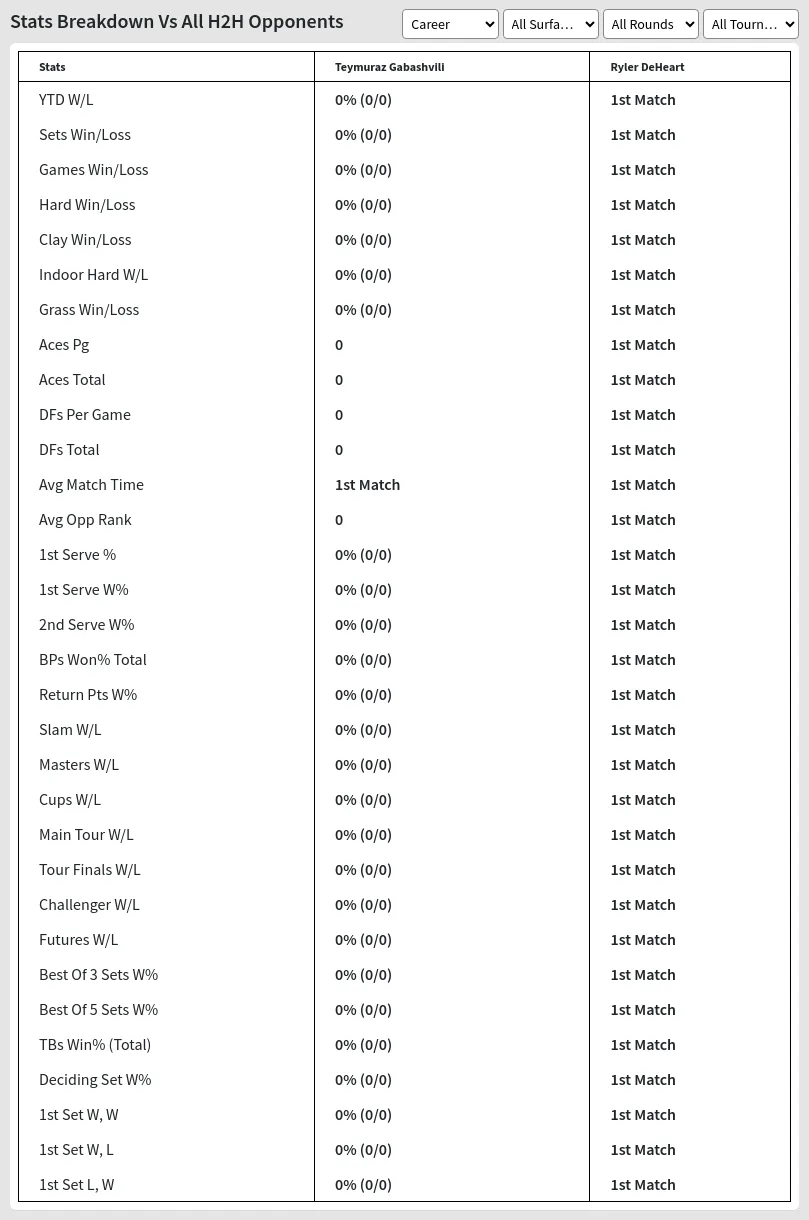 Teymuraz Gabashvili Ryler DeHeart Prediction Stats 