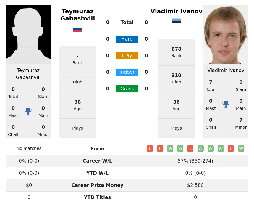 Gabashvili Ivanov H2h Summary Stats 23rd April 2024