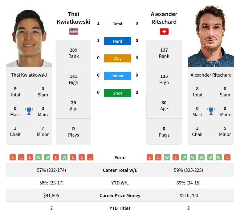 Kwiatkowski Ritschard H2h Summary Stats 2nd June 2024