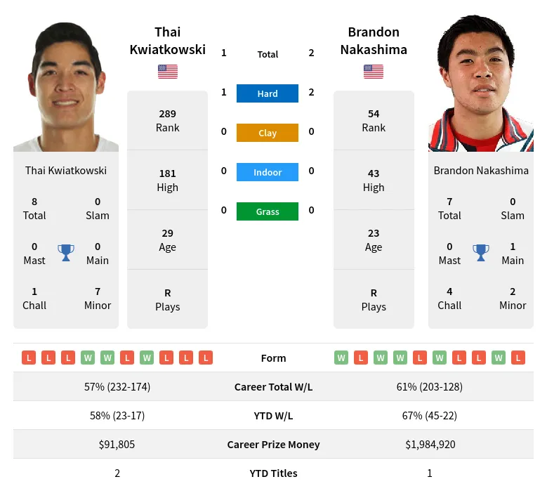 Kwiatkowski Nakashima H2h Summary Stats 19th April 2024