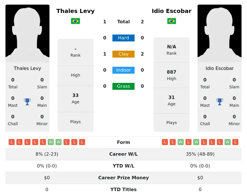 Levy Escobar H2h Summary Stats 4th July 2024