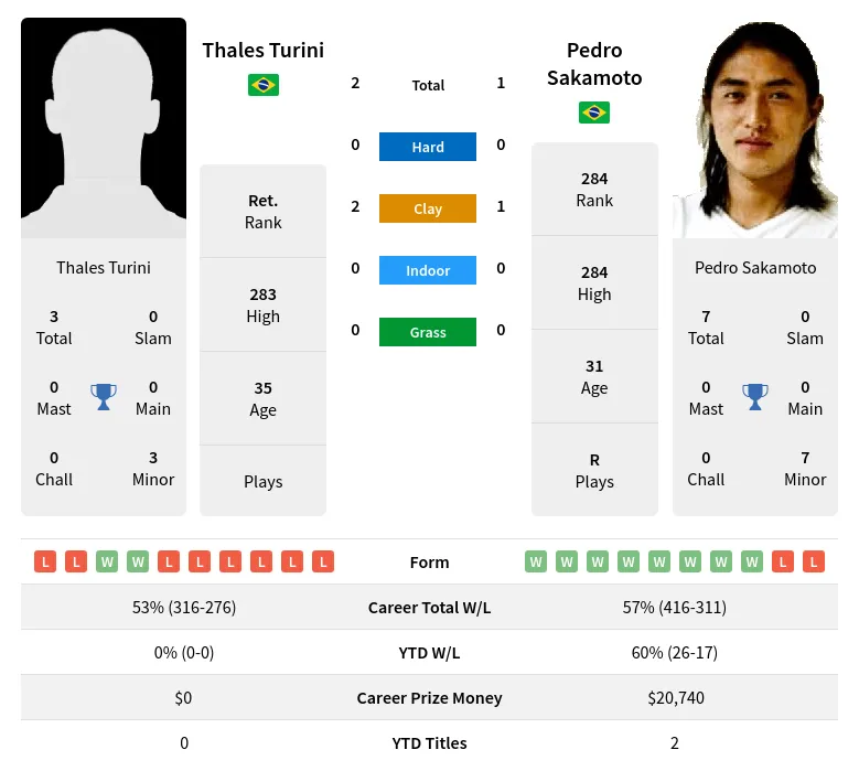 Sakamoto Turini H2h Summary Stats 24th April 2024