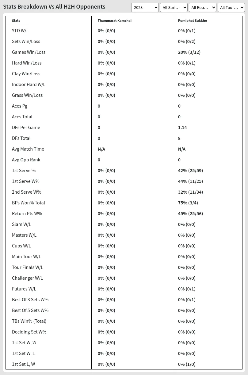 Thammarat Kamchai Pumiphat Sukkho Prediction Stats 