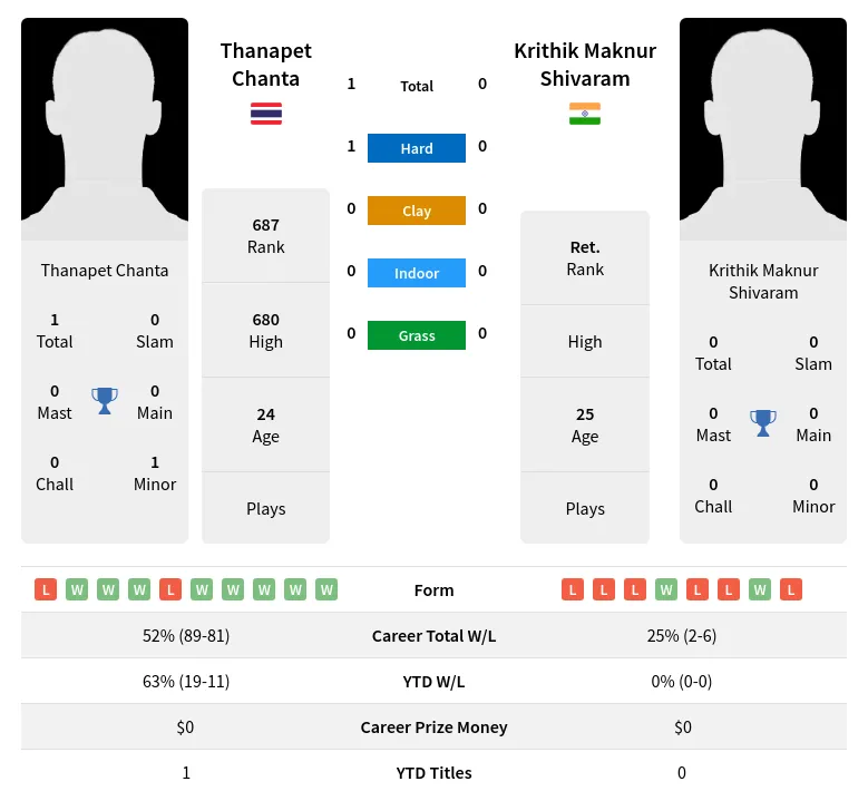 Chanta Shivaram H2h Summary Stats 23rd April 2024