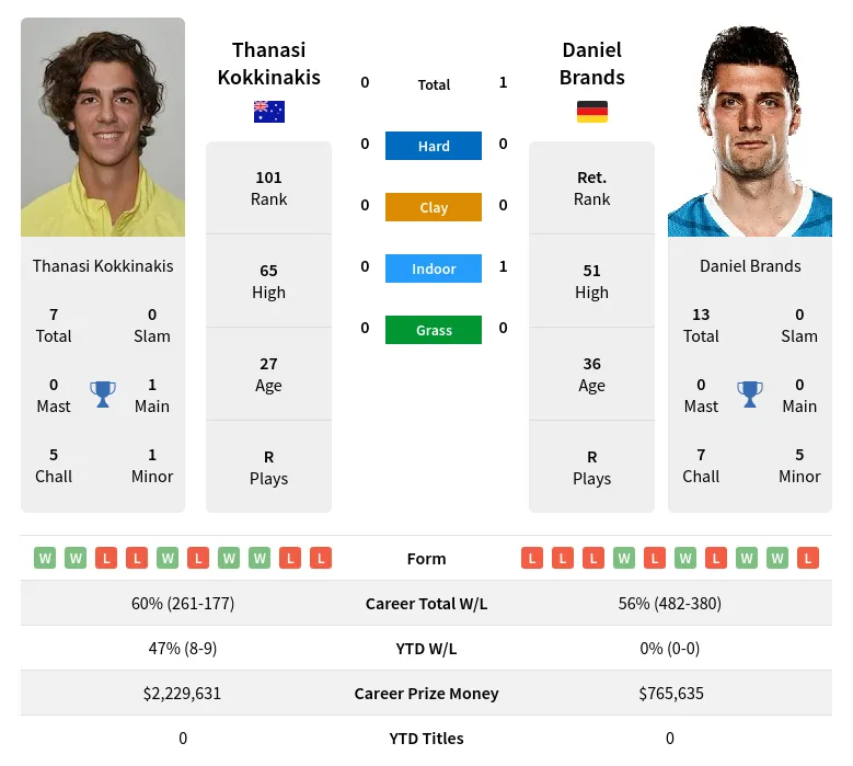Brands Kokkinakis H2h Summary Stats 29th March 2024