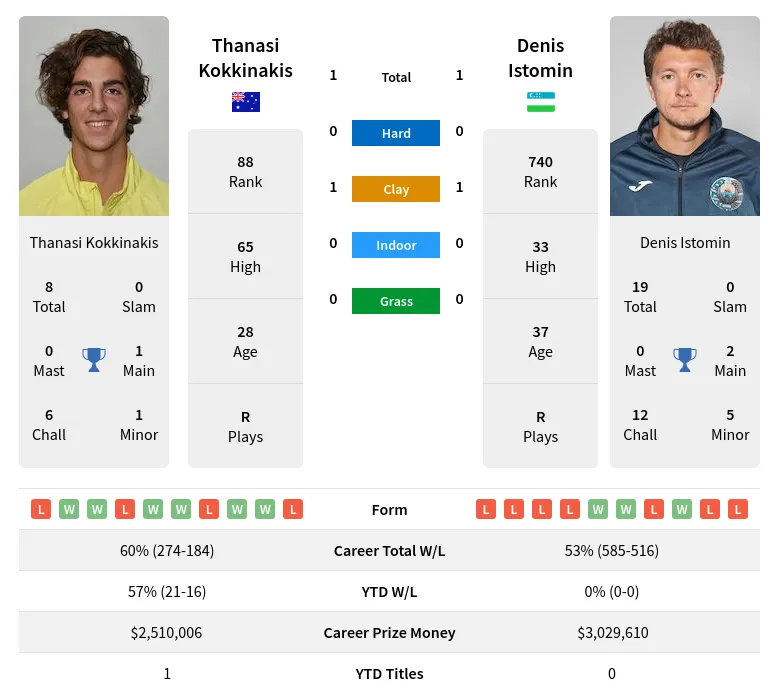 Kokkinakis Istomin H2h Summary Stats 19th April 2024