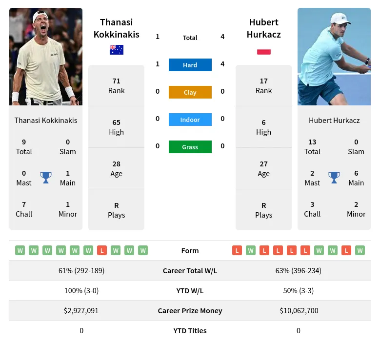 Kokkinakis Hurkacz H2h Summary Stats 23rd April 2024