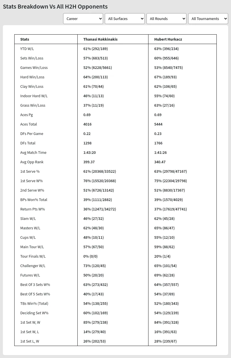 Thanasi Kokkinakis Hubert Hurkacz Prediction Stats 