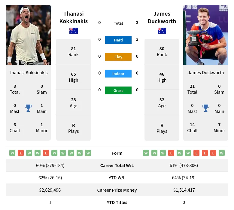 Kokkinakis Duckworth H2h Summary Stats 1st July 2024