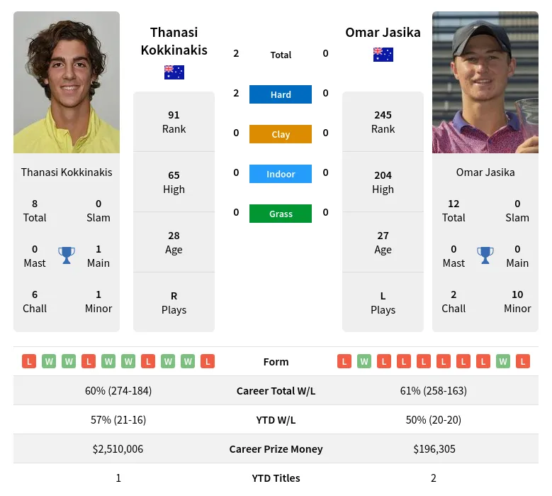 Kokkinakis Jasika H2h Summary Stats 24th April 2024