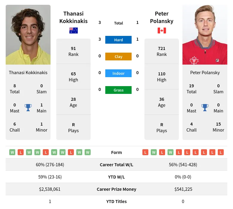 Kokkinakis Polansky H2h Summary Stats 17th April 2024