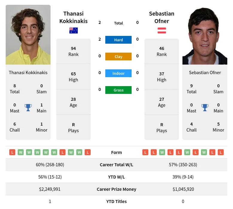 Kokkinakis Ofner H2h Summary Stats 28th March 2024