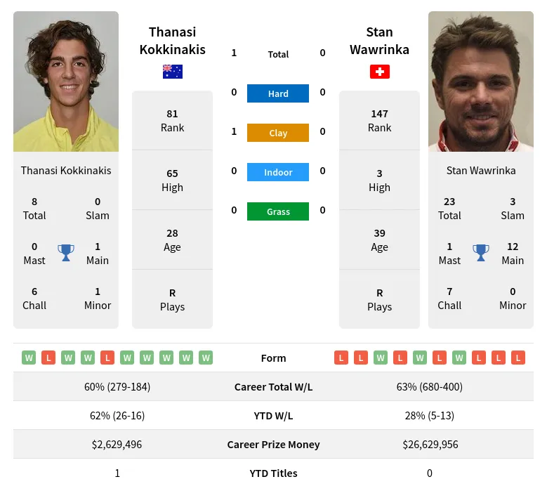 Kokkinakis Wawrinka H2h Summary Stats 19th April 2024