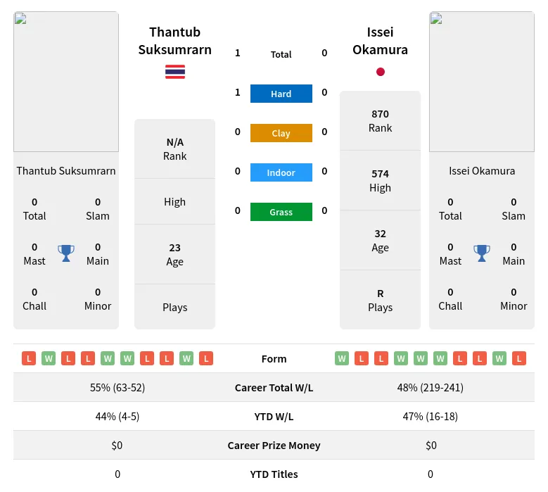 Suksumrarn Okamura H2h Summary Stats 24th April 2024