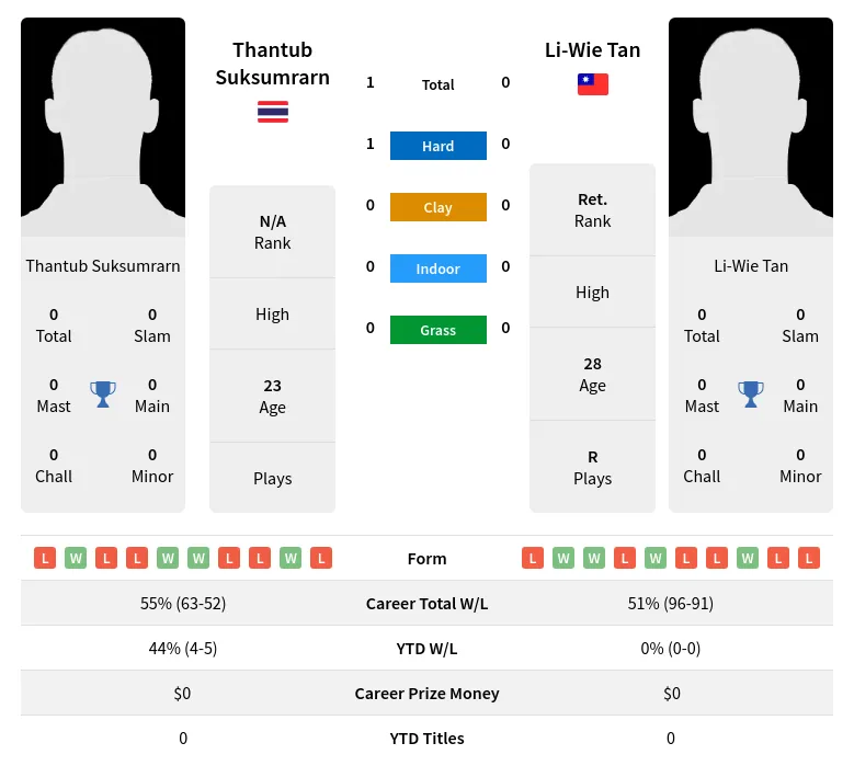 Suksumrarn Tan H2h Summary Stats 19th April 2024