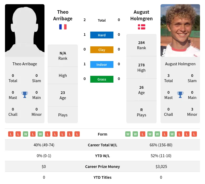 Arribage Holmgren H2h Summary Stats 28th March 2024