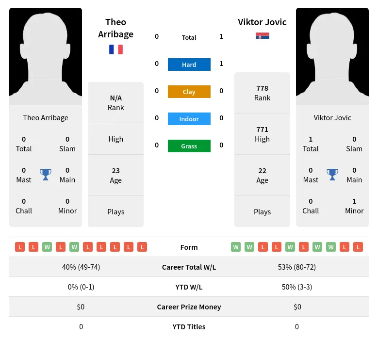 Arribage Jovic H2h Summary Stats 16th April 2024
