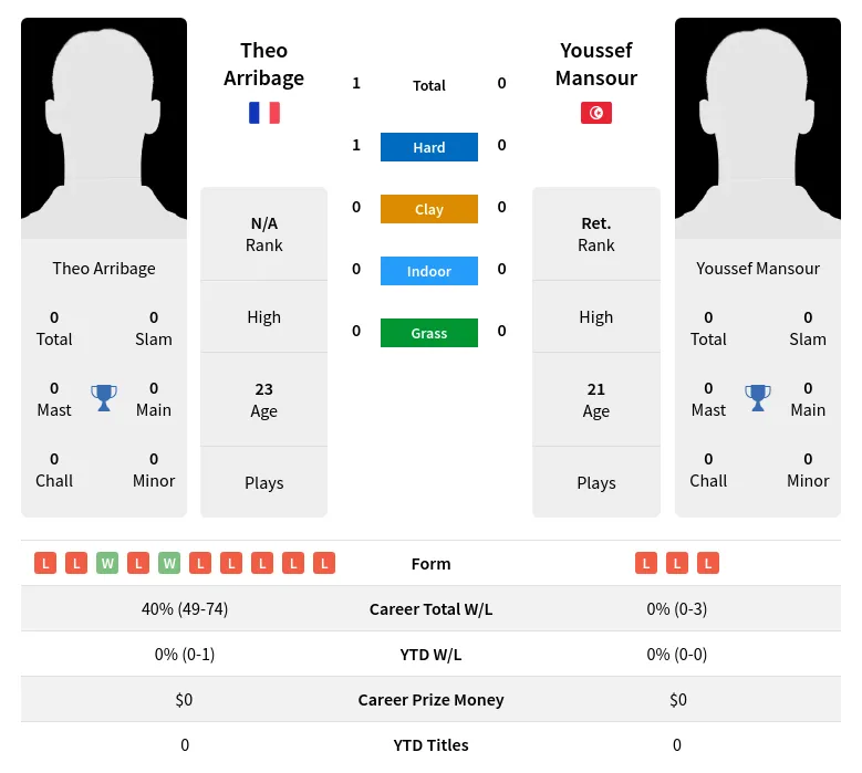 Arribage Mansour H2h Summary Stats 19th April 2024